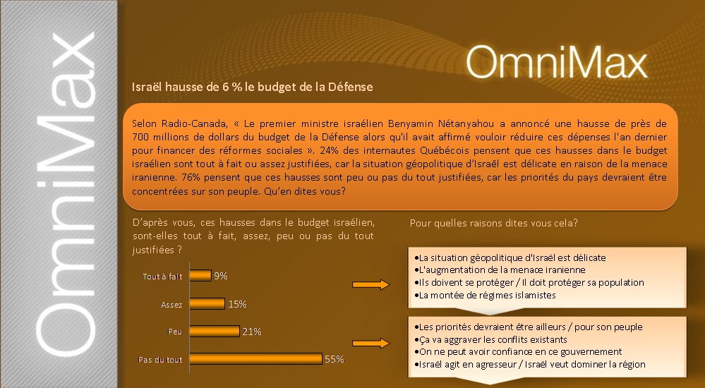 Israël hausse de 6 % le budget de la Défense